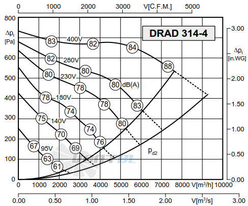 Rosenberg DRAD 314-4 - описание, технические характеристики, графики